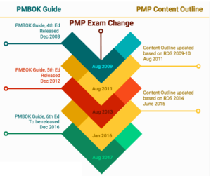 PMP Changes_Get Certified