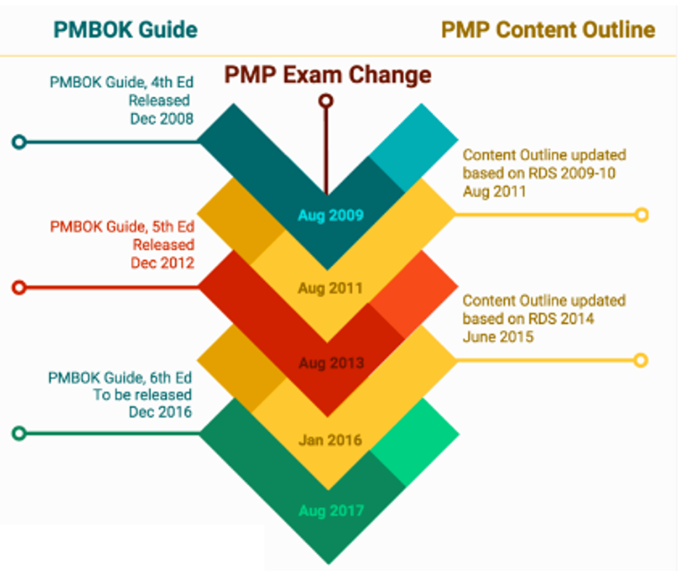 Get changes. Методы PMBOK. Стандарт PMBOK. PMBOK Guide. PMP процессы